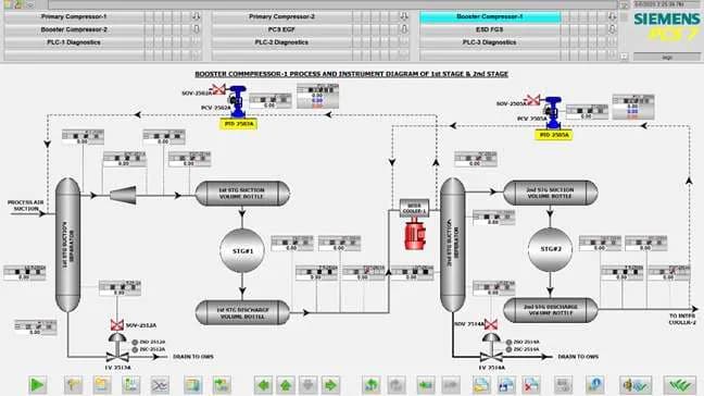 Siemens PCS 7 SCADA compressor process overview